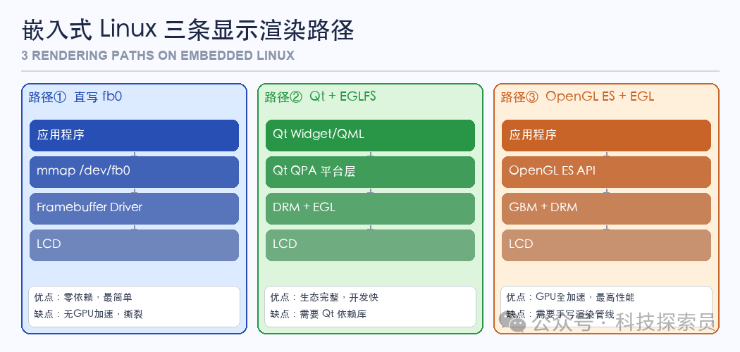 嵌入式Linux三种显示渲染路径对比