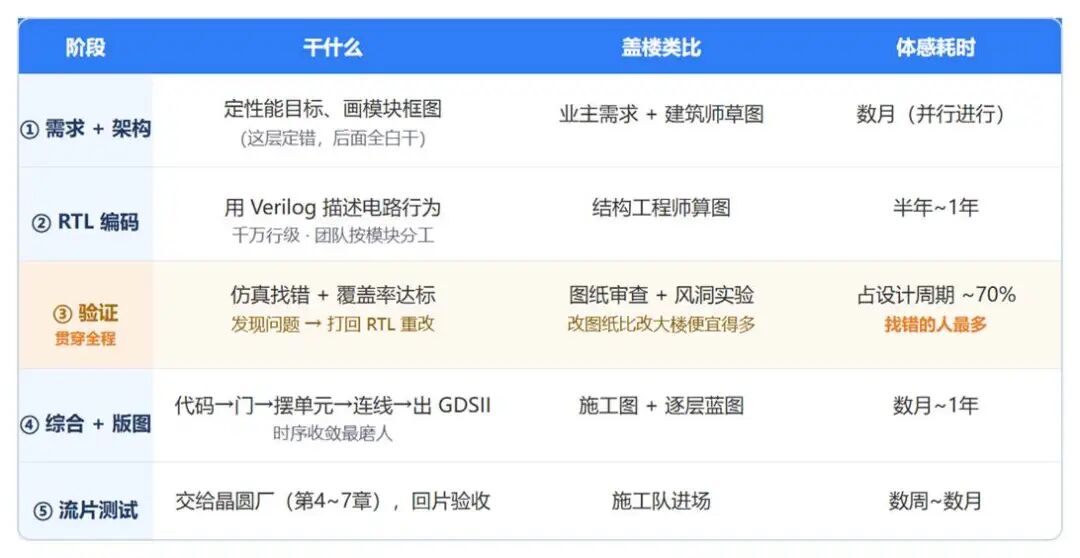 芯片设计五阶段耗时与类比汇总表