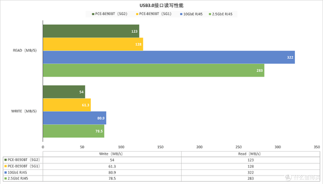 USB3.0接口读写性能对比图