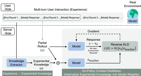 OEL框架整体流程示意图