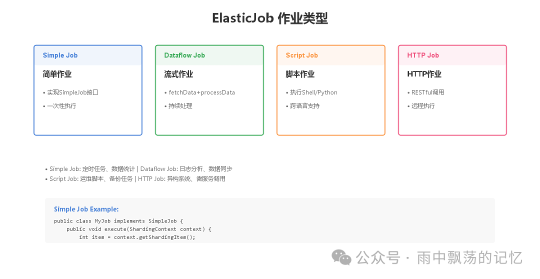 ElasticJob四种作业类型