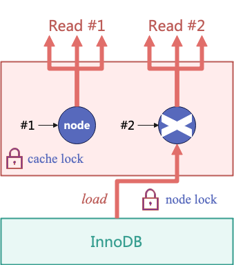 InnoDB缓存锁定机制示意图