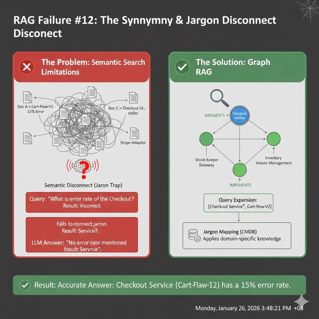RAG失败案例12：同义词与内部术语断层对比图