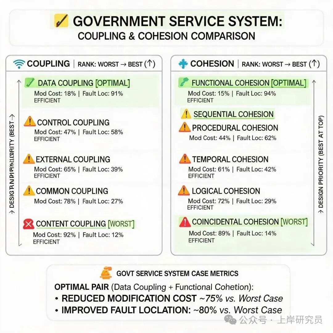 政府服务系统耦合与内聚对比及设计优先级示意图