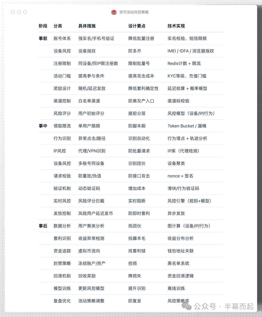 货币活动风控策略表格,详列了事前、事中、事后各阶段的风控措施与实现方案