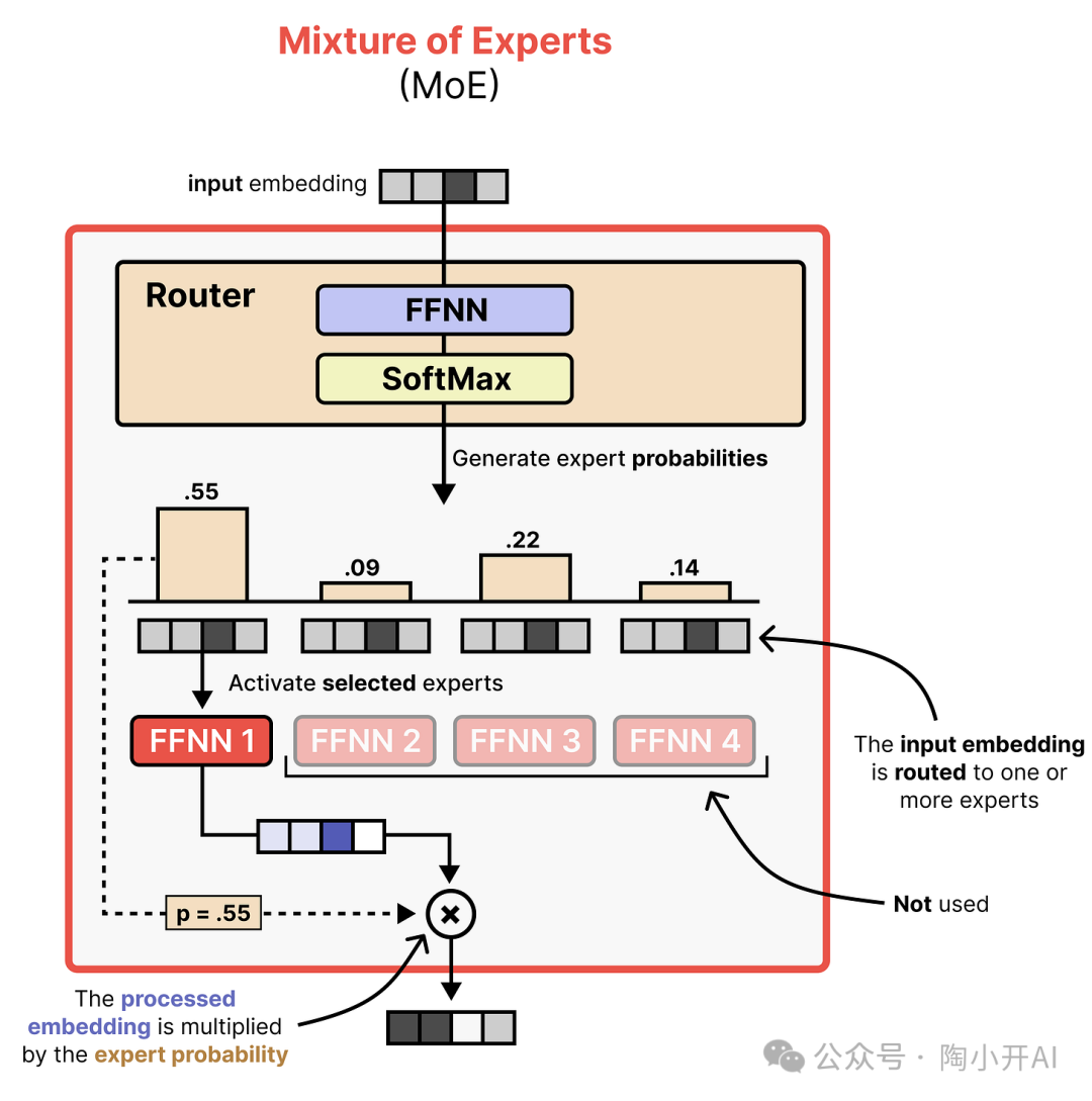 专家混合层工作原理示意图