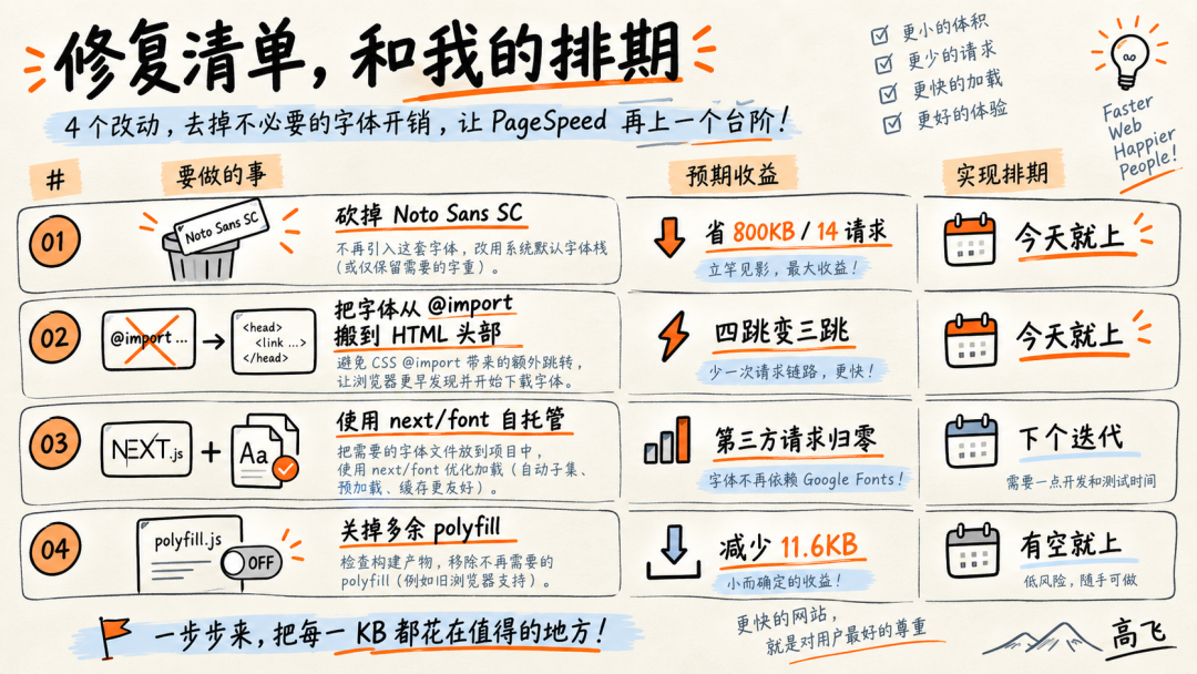 页面性能修复清单与排期