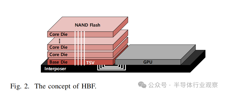 高带宽闪存（HBF）概念架构图