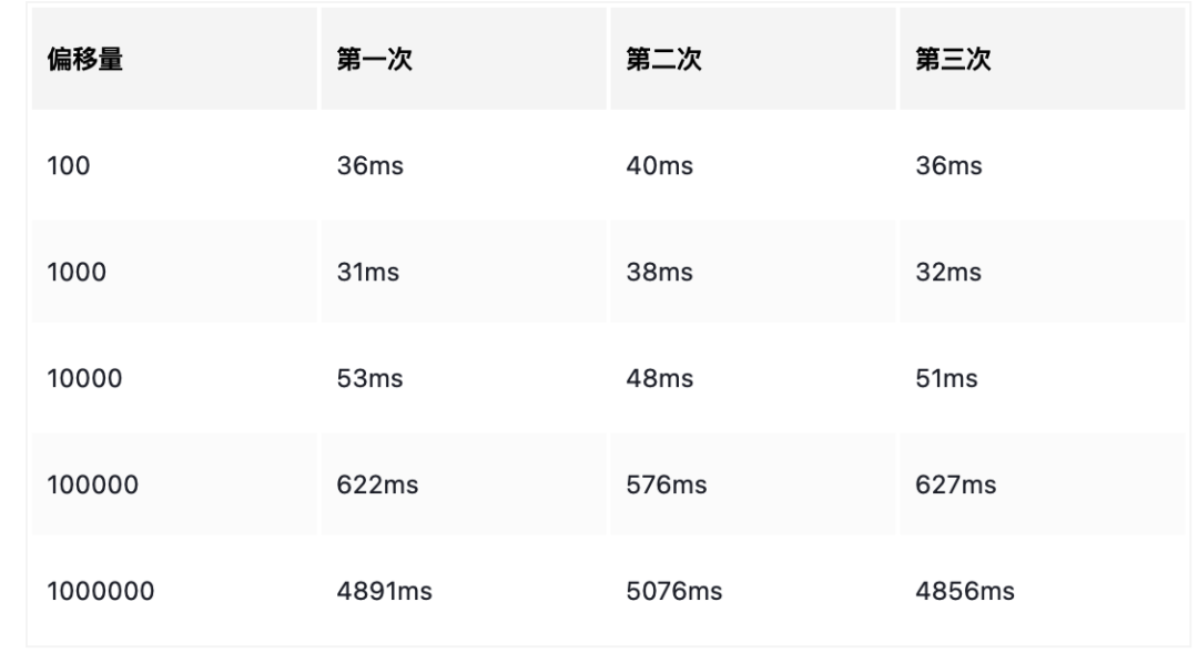 偏移量对LIMIT查询时间影响测试结果