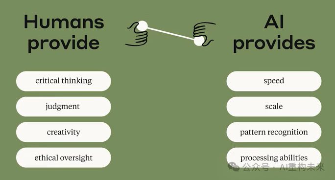 人类与AI能力互补示意图