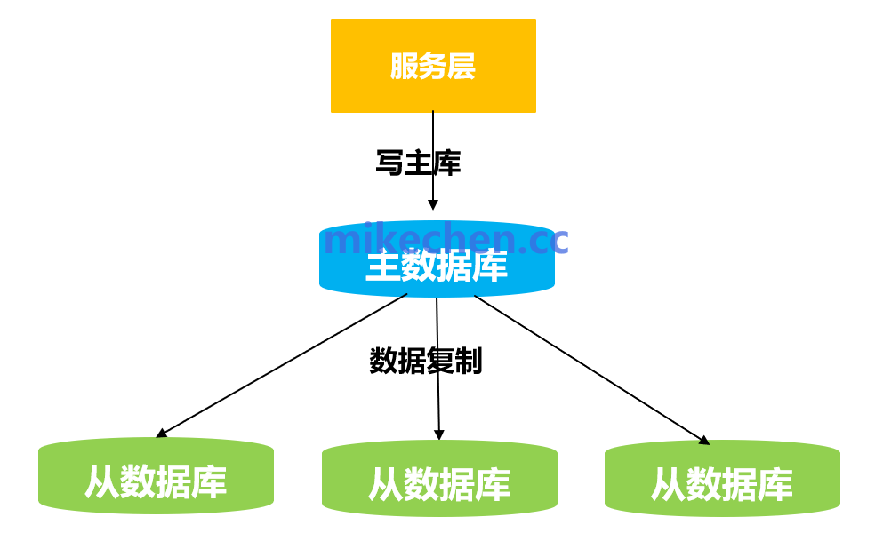 读写分离架构示意图