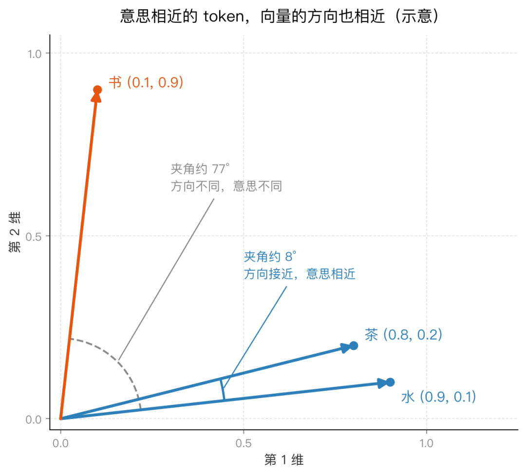 token向量空间示意:意思相近的词方向接近,水和茶夹角约8°,水和书夹角约77°