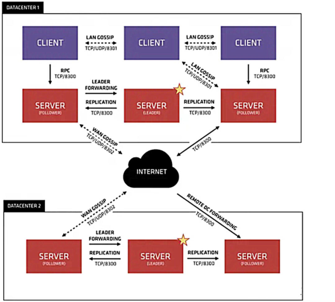 Consul多数据中心架构图