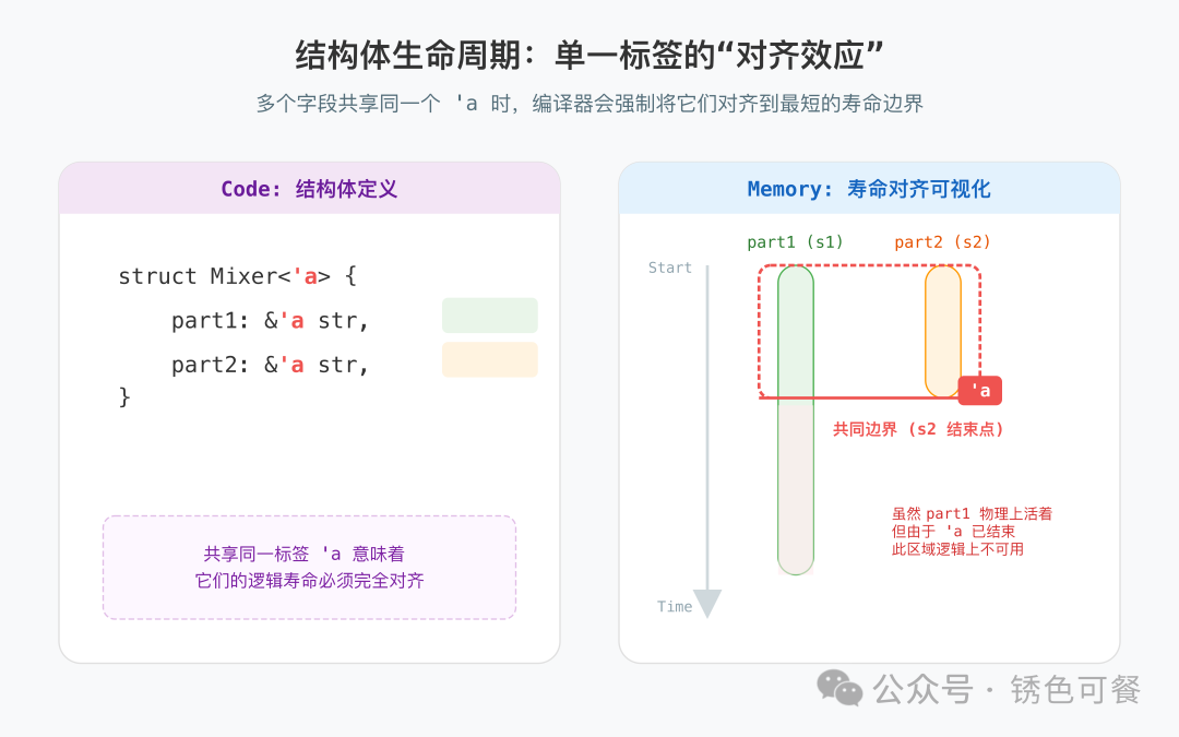 结构体生命周期标注的对齐效应