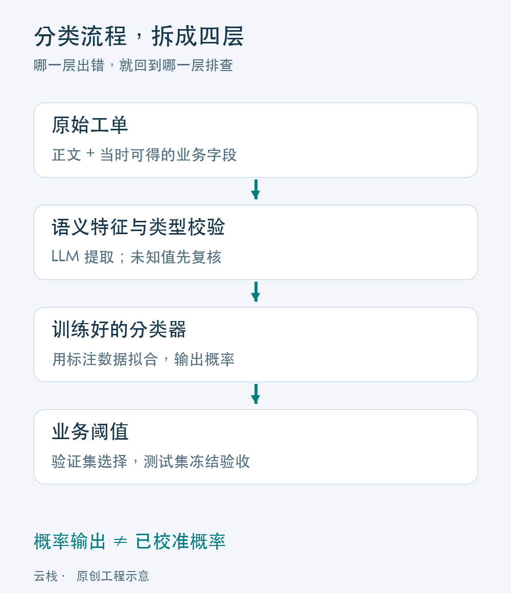 AI工单分类四层架构示意图:从原始工单到业务阈值