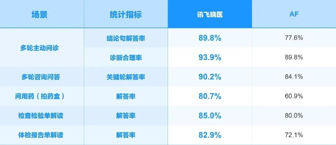 讯飞晓医与友商AF在多个医疗咨询场景的性能对比