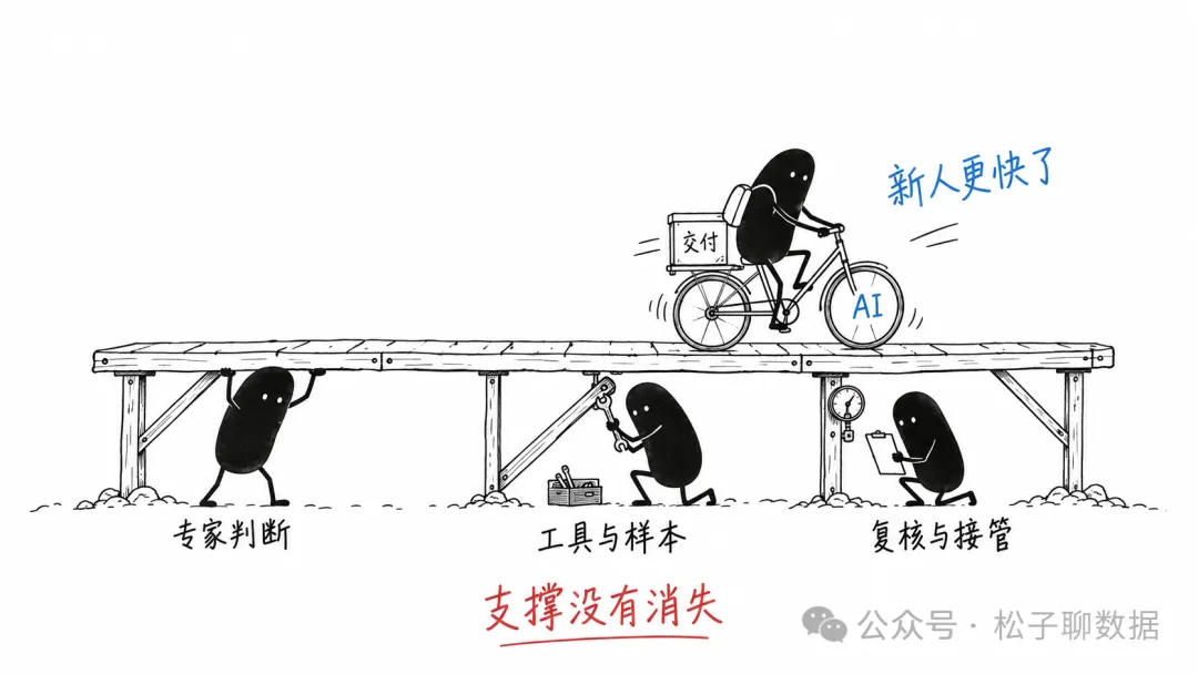 AI让新人更快交付,但专家判断、工具样本与复核接管仍在支撑工作