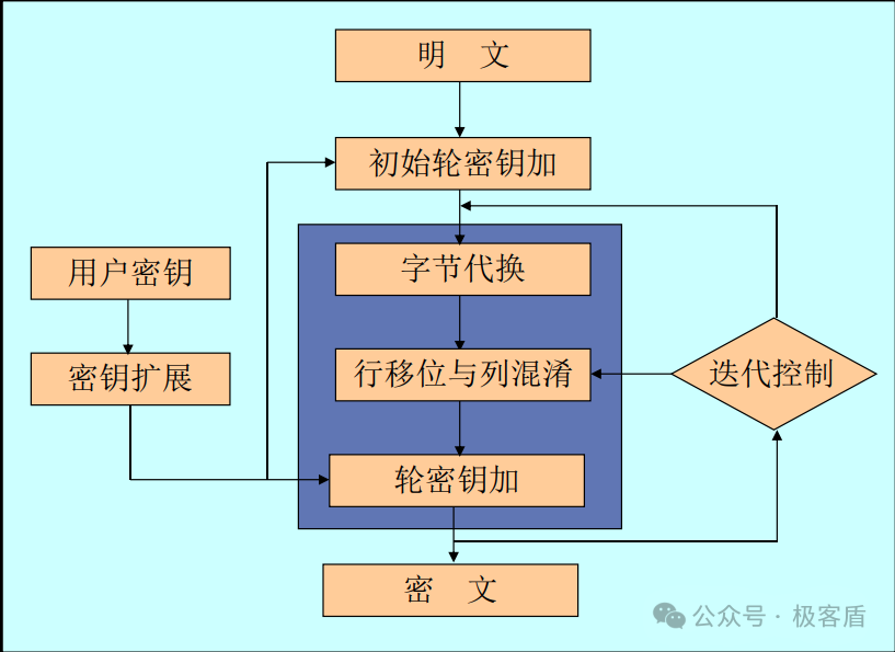 AES加密算法核心流程框图