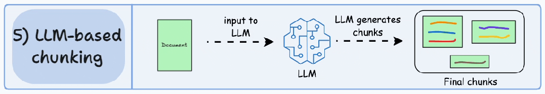 LLM驱动分块流程图