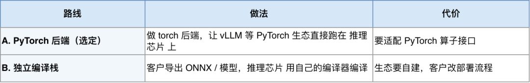 推理芯片支持PyTorch后端两条路线对比