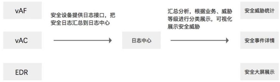 安全日志集中分析与可视化流程图