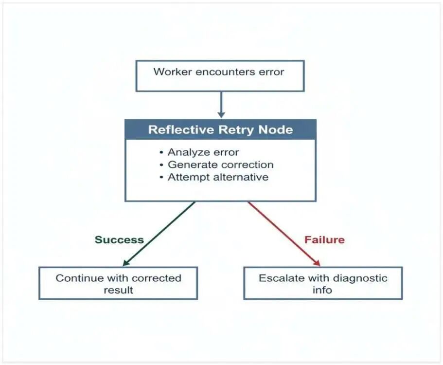 一张流程图，展示了一个名为'Reflective Retry Node'的错误处理机制，描述了从工作节点遇到错误开始，经过分析、修正和尝试替代方案，最终走向成功继续或失败后升级诊断信息的两条分支。