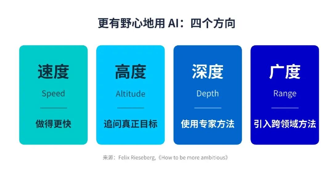更有野心地用AI的四个方向卡片图:速度做得更快、高度追问真正目标、深度使用专家方法、广度引入跨领域方法