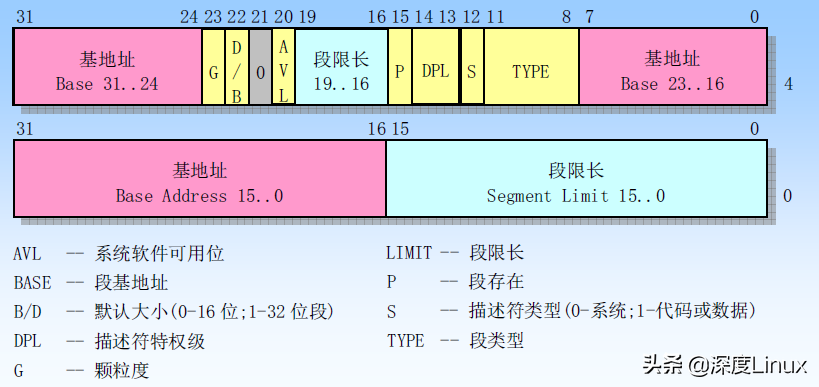 x86保护模式下32位与16位段描述符结构示意图