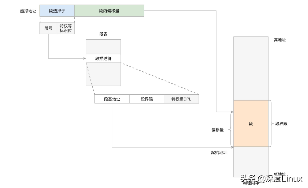 虚拟地址通过段表映射到物理内存的流程图