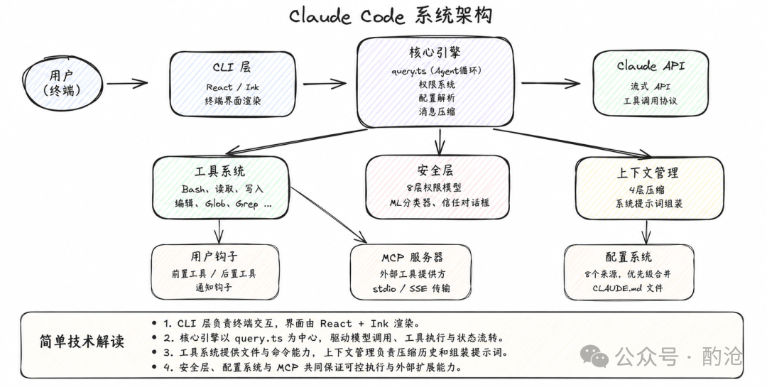 Claude Code系统架构流程图