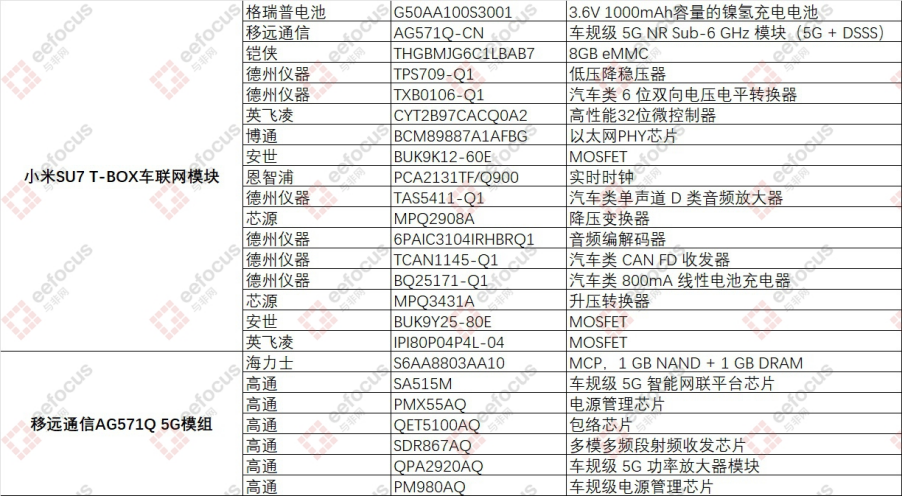 小米SU7 T-BOX元器件BOM规格表