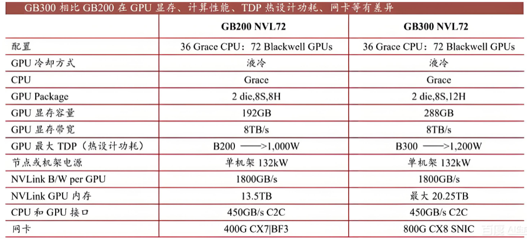 GB300 与 GB200 性能参数对比表
