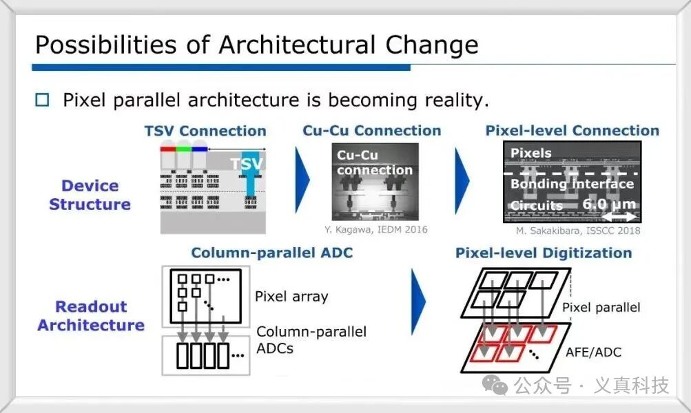 架构演进可能性示意图