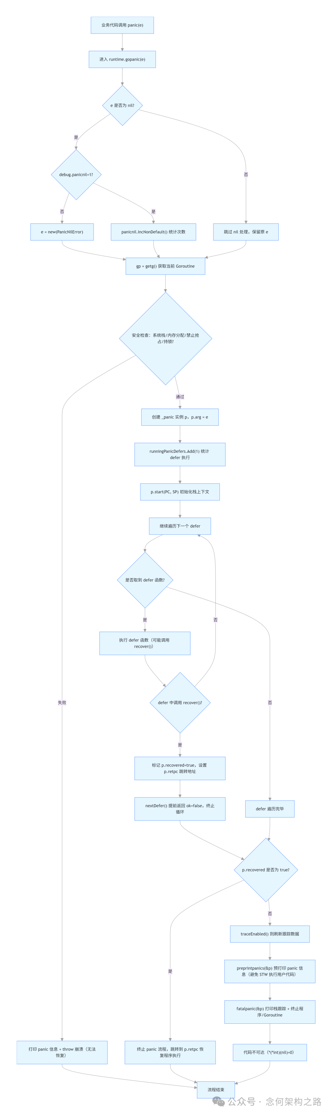 Go panic完整处理流程图