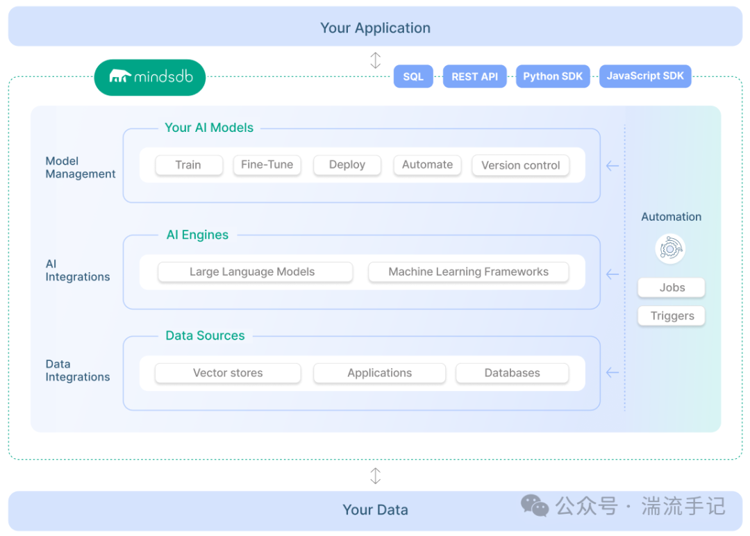 MindsDB平台核心架构示意图