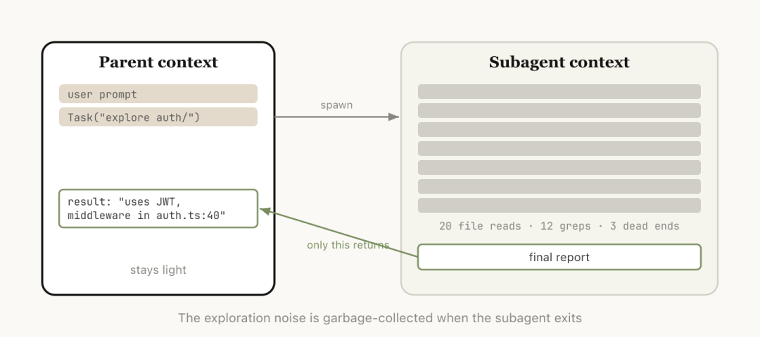 子代理工作流程示意图：探索噪音在子代理退出时被回收