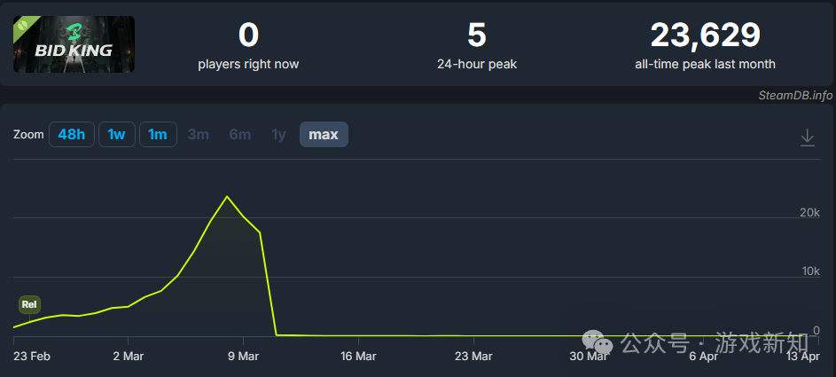 SteamDB显示《竞拍之王》Demo峰值玩家数据