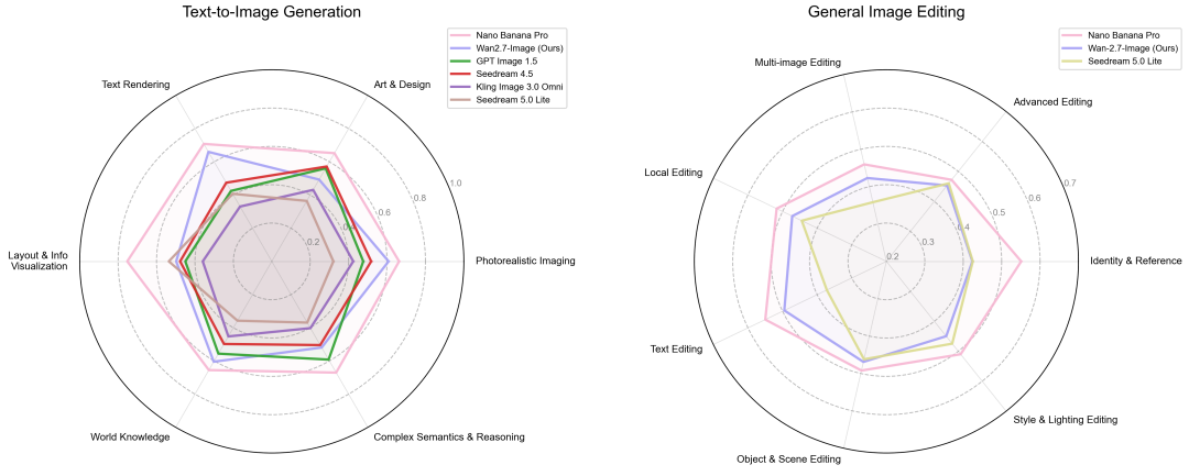 Wan2.7-Image在文本生成与图像编辑任务上的性能雷达图对比