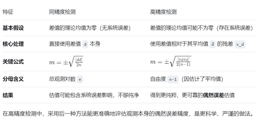 同精度检测与高精度检测对比表