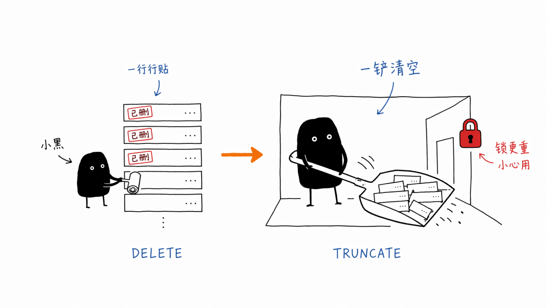 TRUNCATE 大铲子直接铲空整个房间,旁边 DELETE 还在一张张贴标签