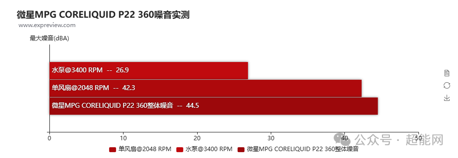 散热器各部件噪音实测柱状图