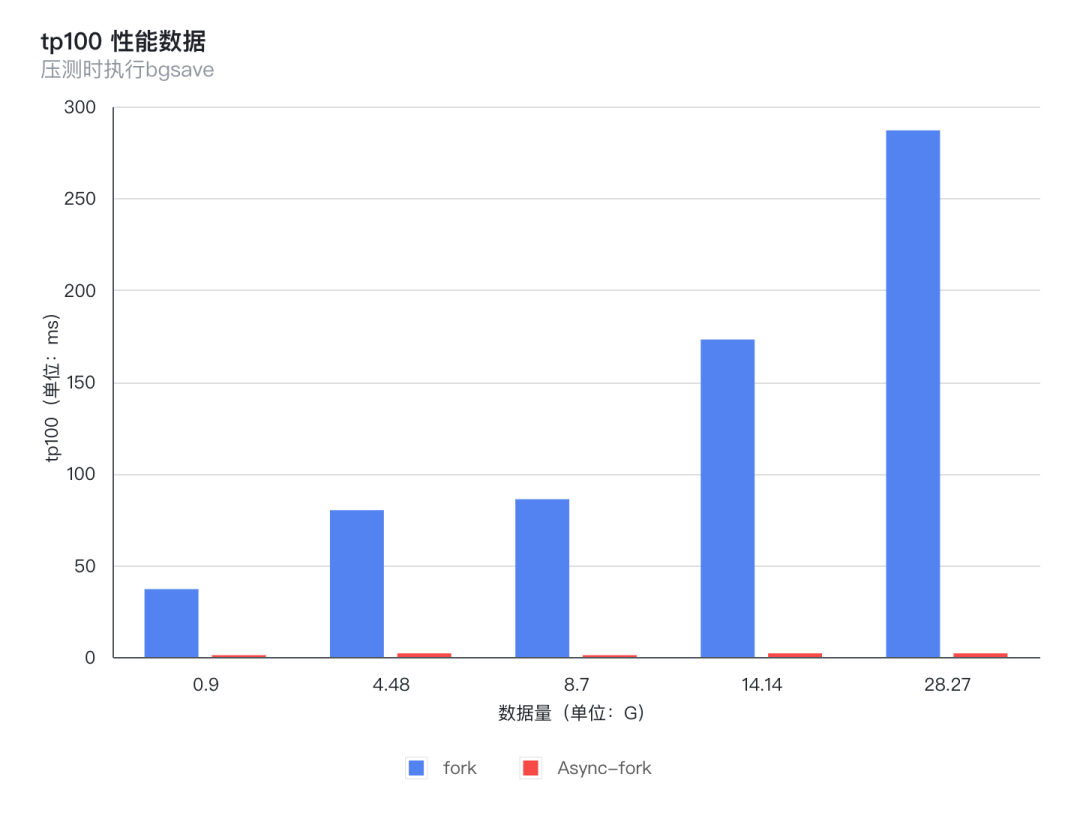 TP100 性能数据对比:压测时执行 bgsave 的尾延迟
