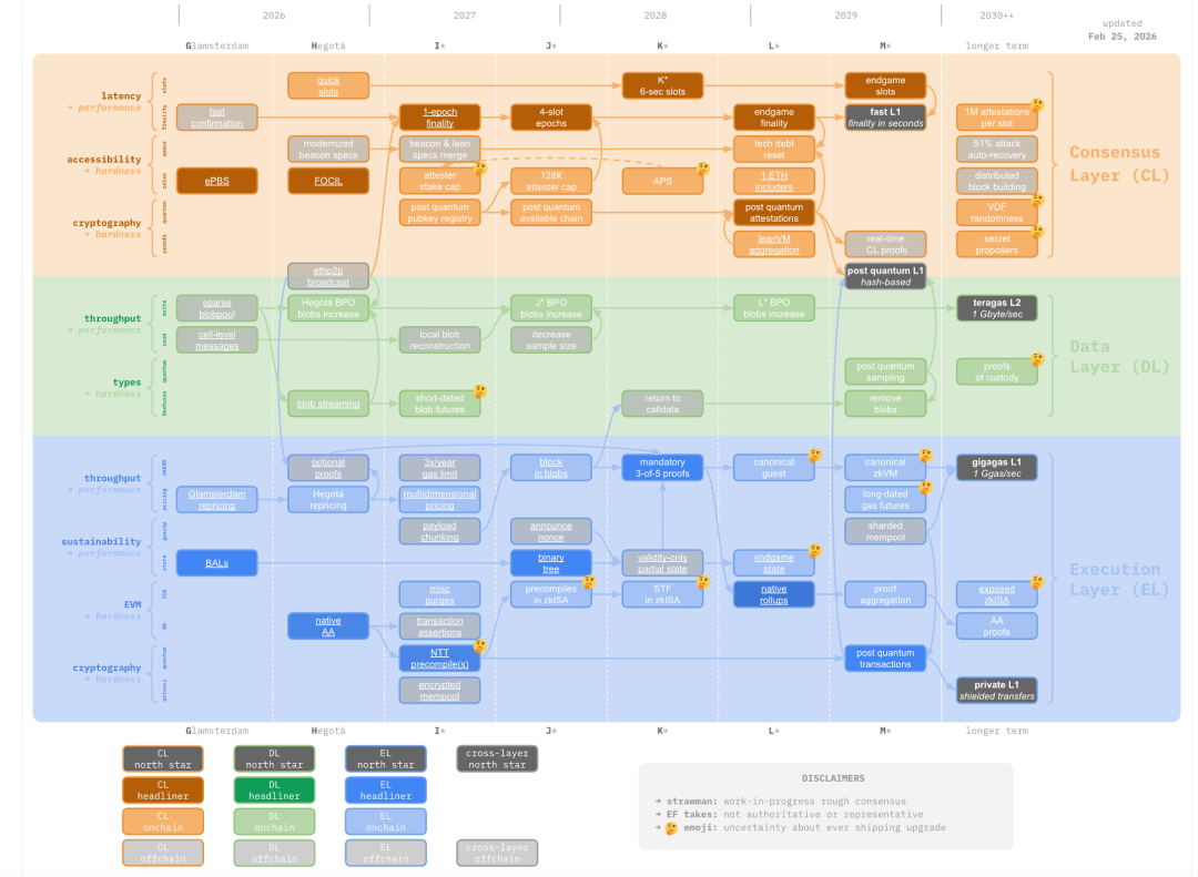 以太坊 strawmap 技术路线图时间线