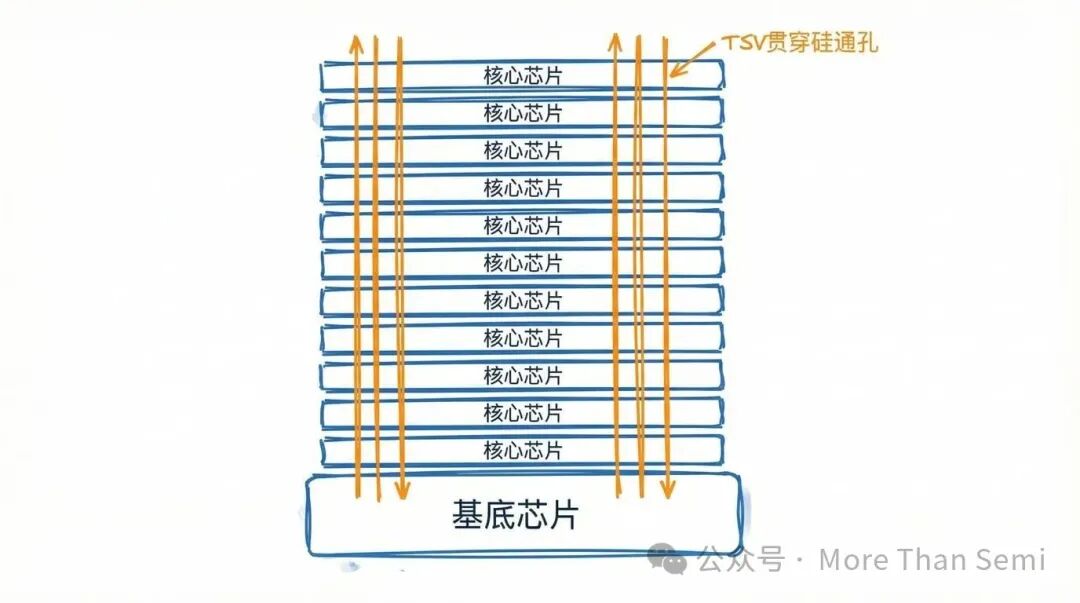 HBM垂直堆叠与TSV通道原理图