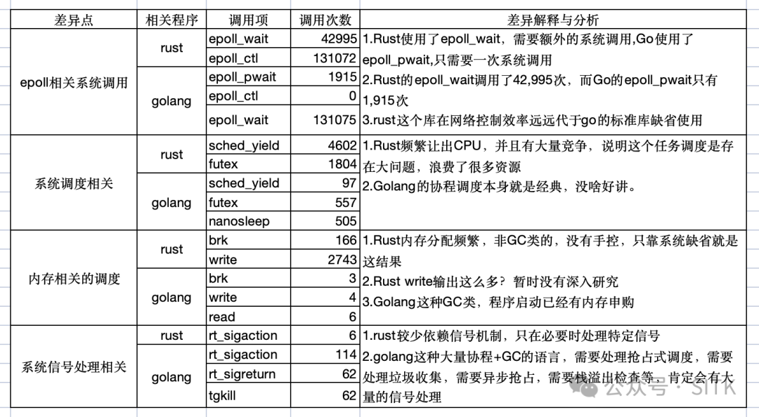 Rust与Go系统调用差异对比表格