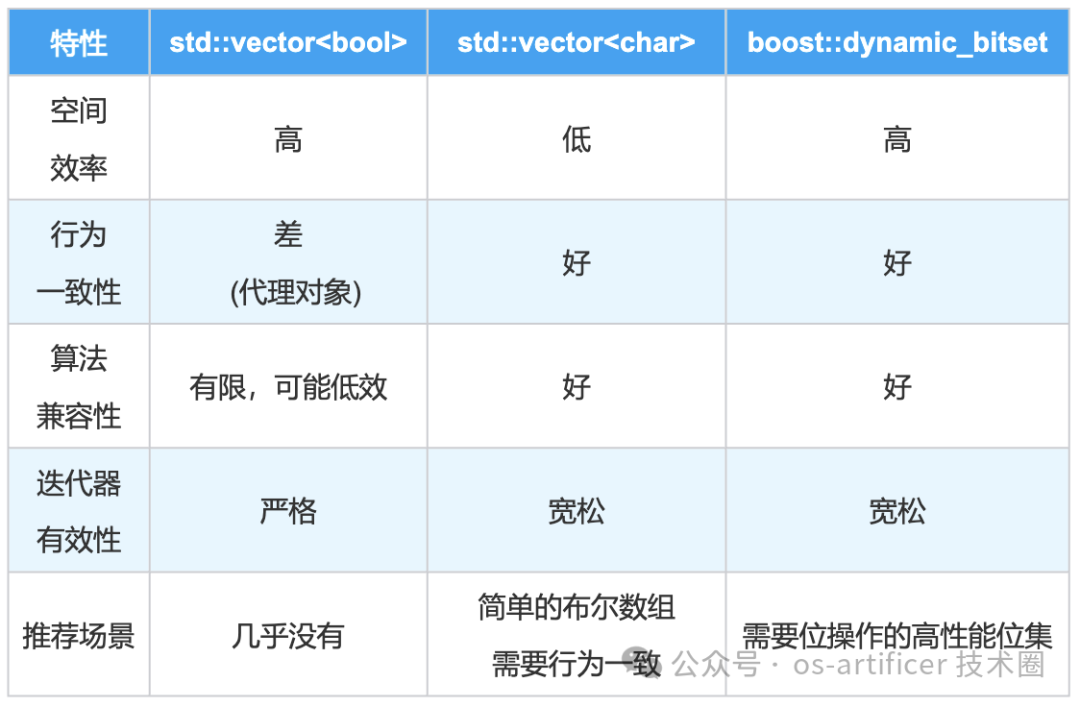 C++避坑：std::vector<bool>代理对象缺陷与替代方案 - 图片 - 5