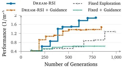 消融实验折线图:DREAM-RSI 与固定探索策略在有无 Prompt 引导下的性能对比,无引导组最终表现更优