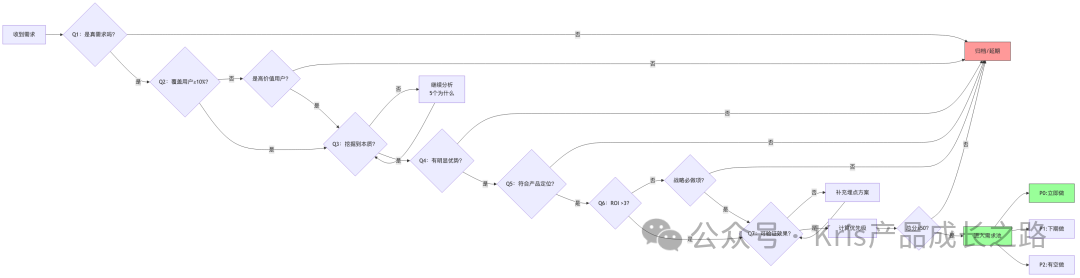 需求决策简易流程图