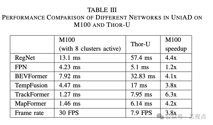 TABLE III，UniAD各网络在M100与Thor-U上的性能对比