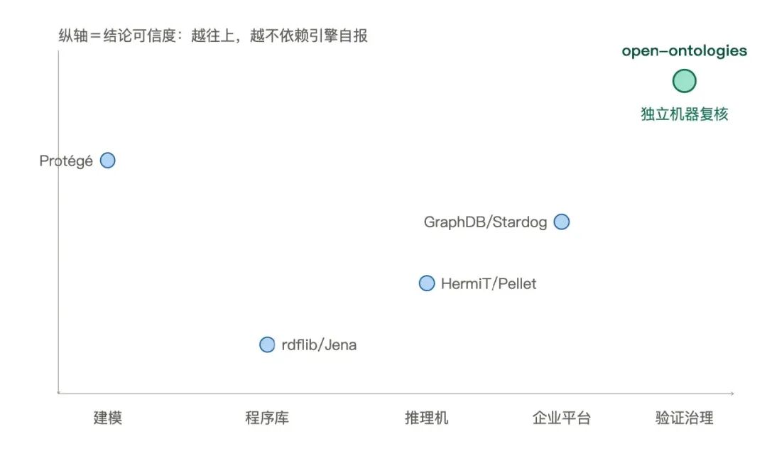本体工程工具定位与可信度散点图